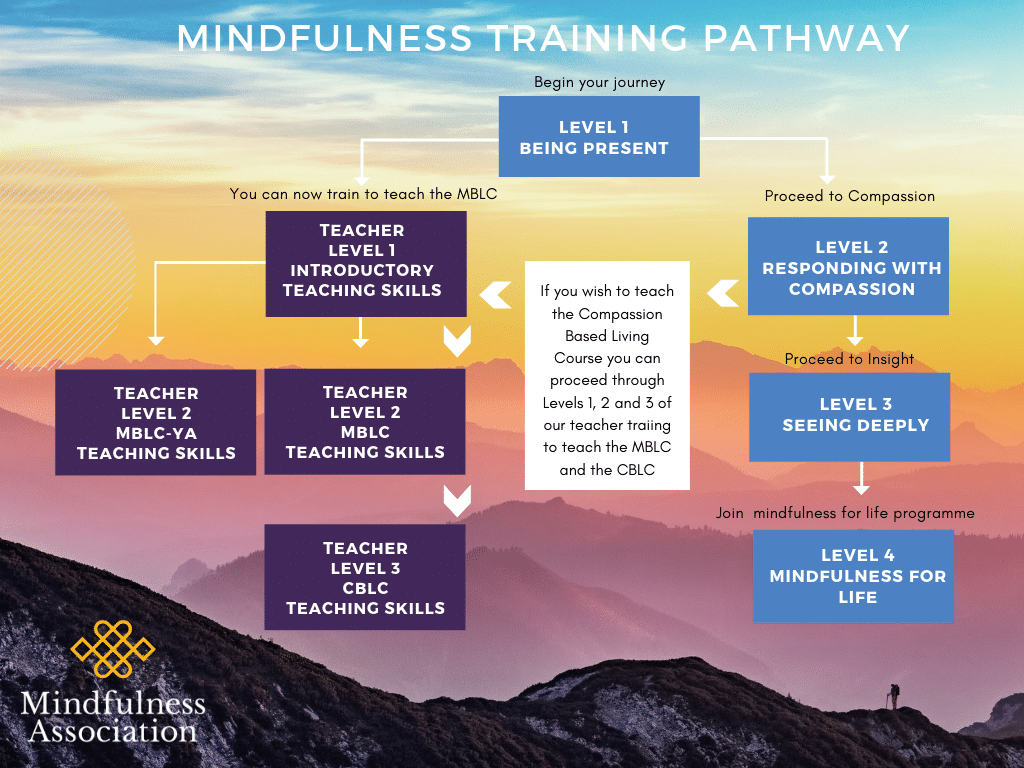 Mindfulness pathway Mindfulness Association course pathway
